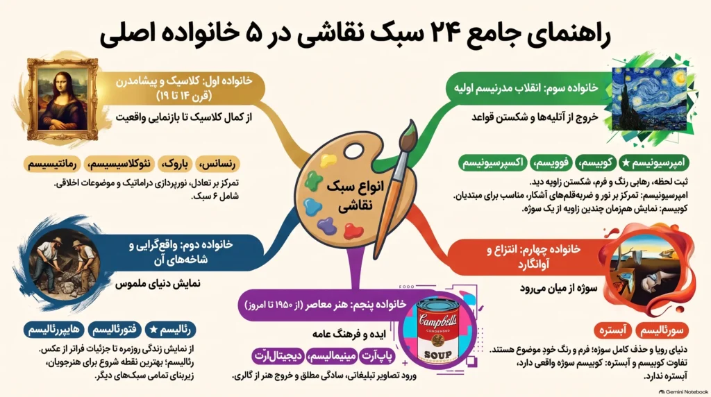 راهنمای جامع سبک‌های اصلی نقاشی