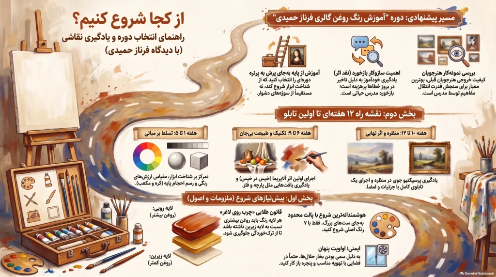 نقشه راه شروع یادگیری نقاشی